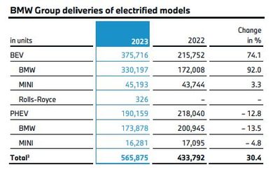 2030年純電銷量占比50% 寶馬以電池開發為核心，堅定電動化轉型之路